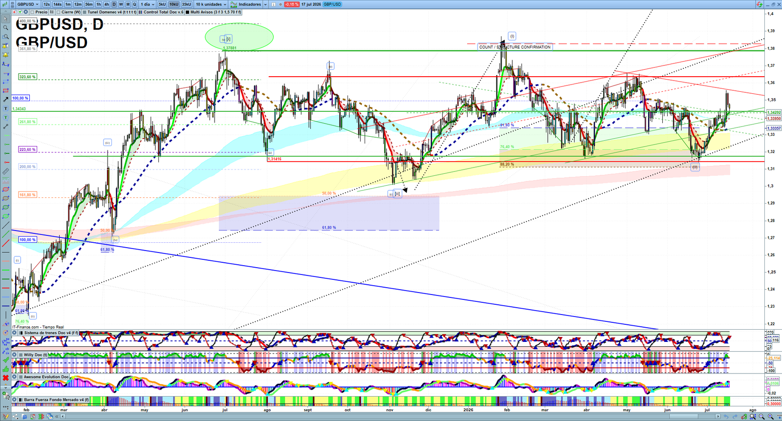 GBPUSD daily technical analysis chart showing key levels, price action and possible reaction zones